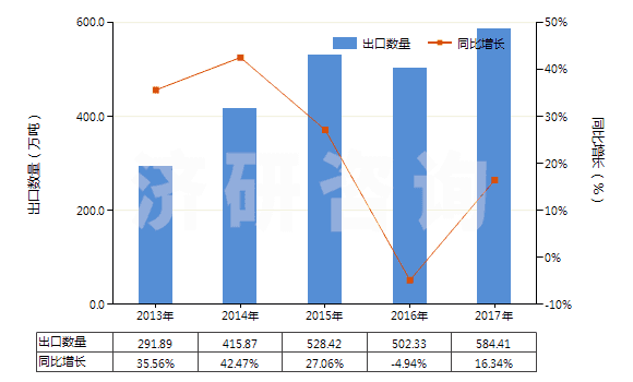 2013-2017年中國(guó)硫酸銨(HS31022100)出口量及增速統(tǒng)計(jì)